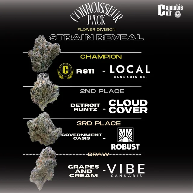 Cannabis Cult Flower Pack Round 3 Results showing Local Cannabis RS11 strain as champion, Cloud Cover's Detroit Runtz in 2nd place, and a draw for 3rd place between Robust's Government Oasis and Vibe Cannabis' Grapes and Cream.