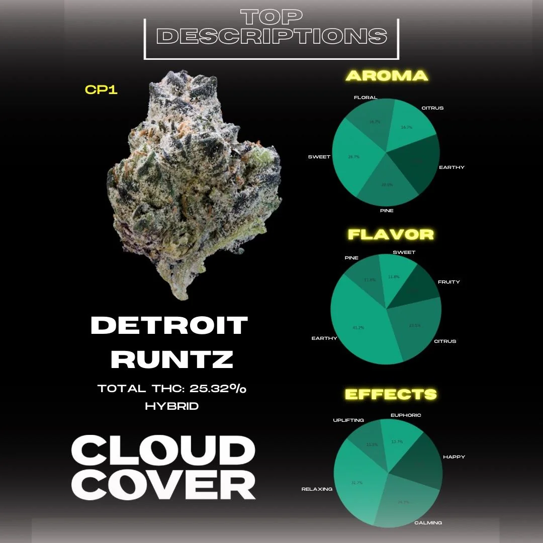 Strain reveal for Cloud Cover's Detroit Runtz strain showing the strain as a Hybrid with the THC content at 25.32%.
