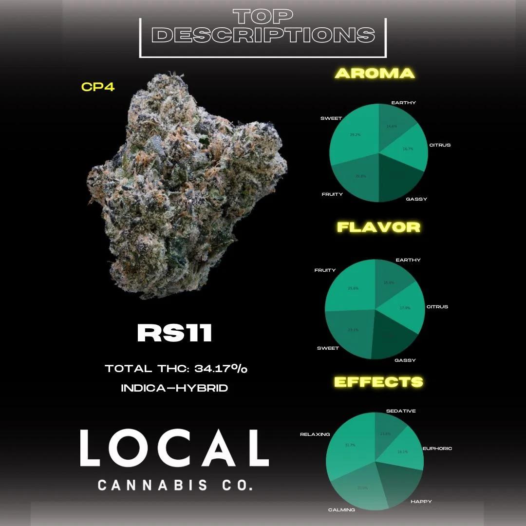 Strain reveal for Local's RS11 showing the strain as an Indica-Hybrid with THC content at 34.17%.