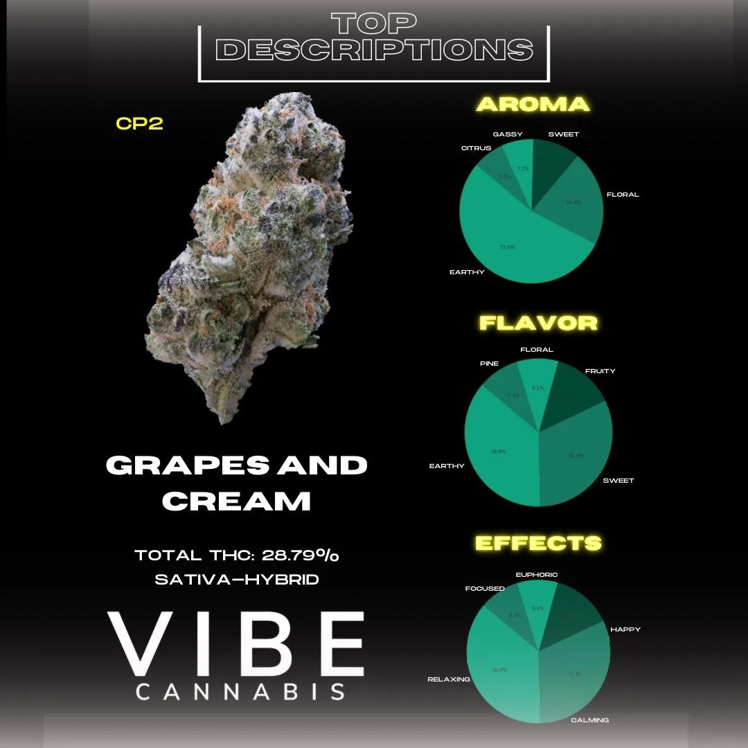 Strain reveal for Vibe's Grapes and Cream showing the strain as a Sativa-Hybrid with the THC content at 25.79%.
