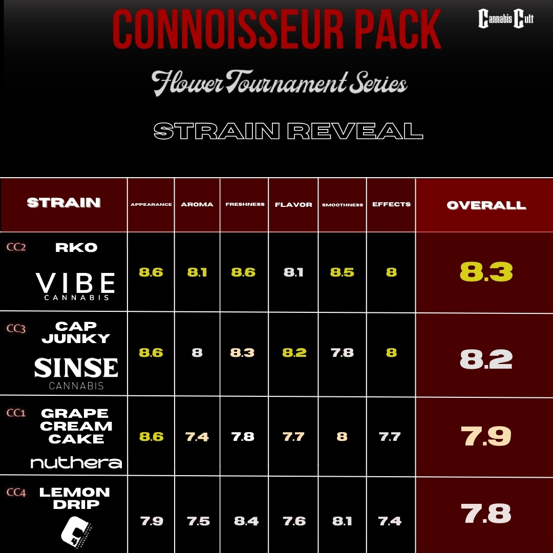 Results for the 2024 Cannabis Cult Challenge Tournament round 3. 1st place to Vibe's RKO, 2nd place to Since's Cap Junky, 3rd place to Nuthera's Grape Cream Cake, and 4th place to C4's Lemon Drip.