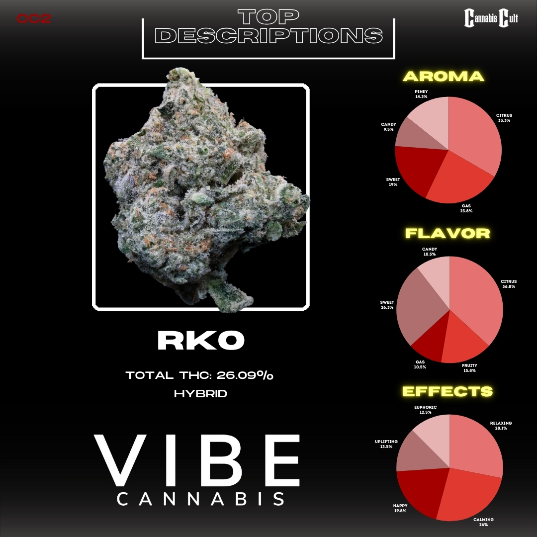 Results for the 2024 Cannabis Cult Challenge Tournament round 3. 1st place to Vibe's RKO, 2nd place to Since's Cap Junky, 3rd place to Nuthera's Grape Cream Cake, and 4th place to C4's Lemon Drip.