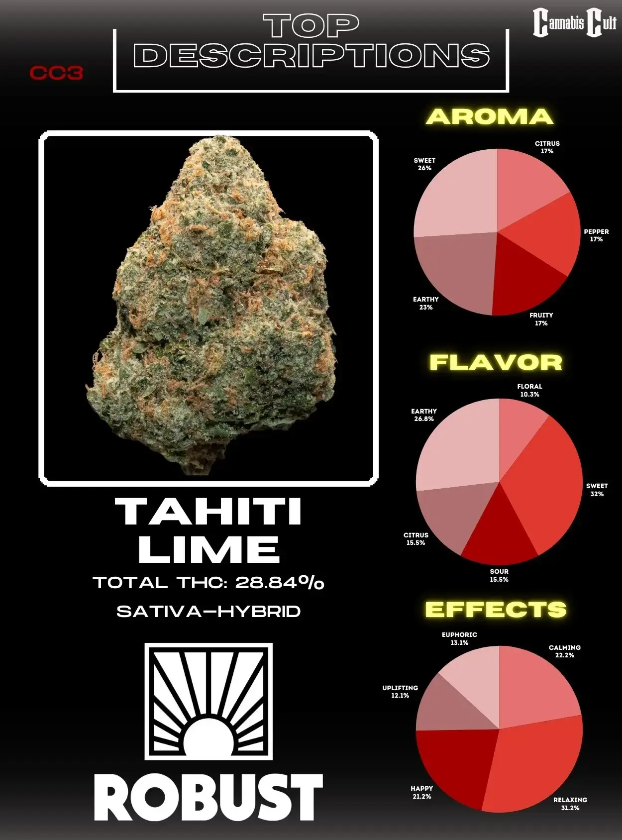 Results for the 2024 Cannabis Cult Challenge Tournament round 2. 1st place to Sundro's Super Buff Cherries, 2nd place to Robust's Tahiti Lime, 3rd place to Illicit's GMO Cookies, and 4th place to Cloud Cover's Peach Crescendo.