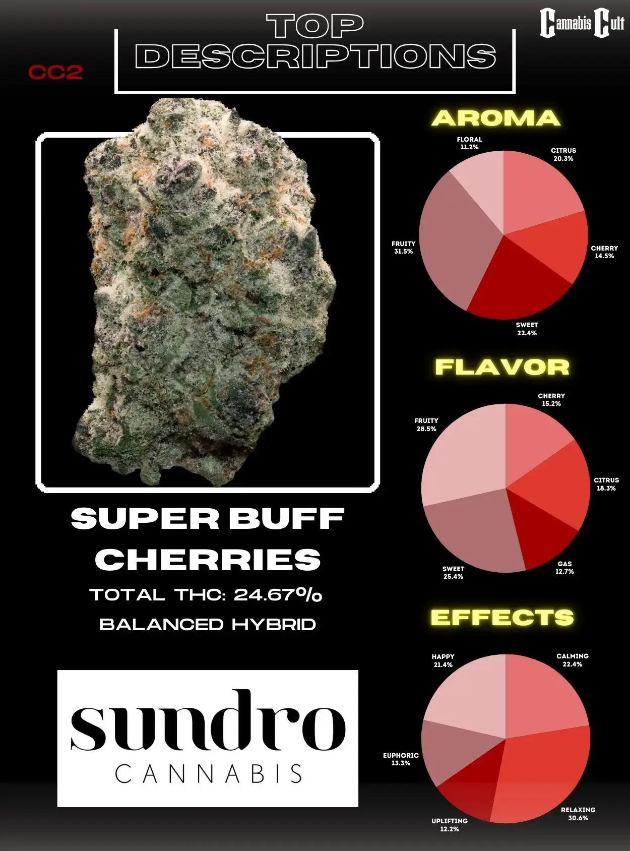 Results for the 2024 Cannabis Cult Challenge Tournament round 2. 1st place to Sundro's Super Buff Cherries, 2nd place to Robust's Tahiti Lime, 3rd place to Illicit's GMO Cookies, and 4th place to Cloud Cover's Peach Crescendo.