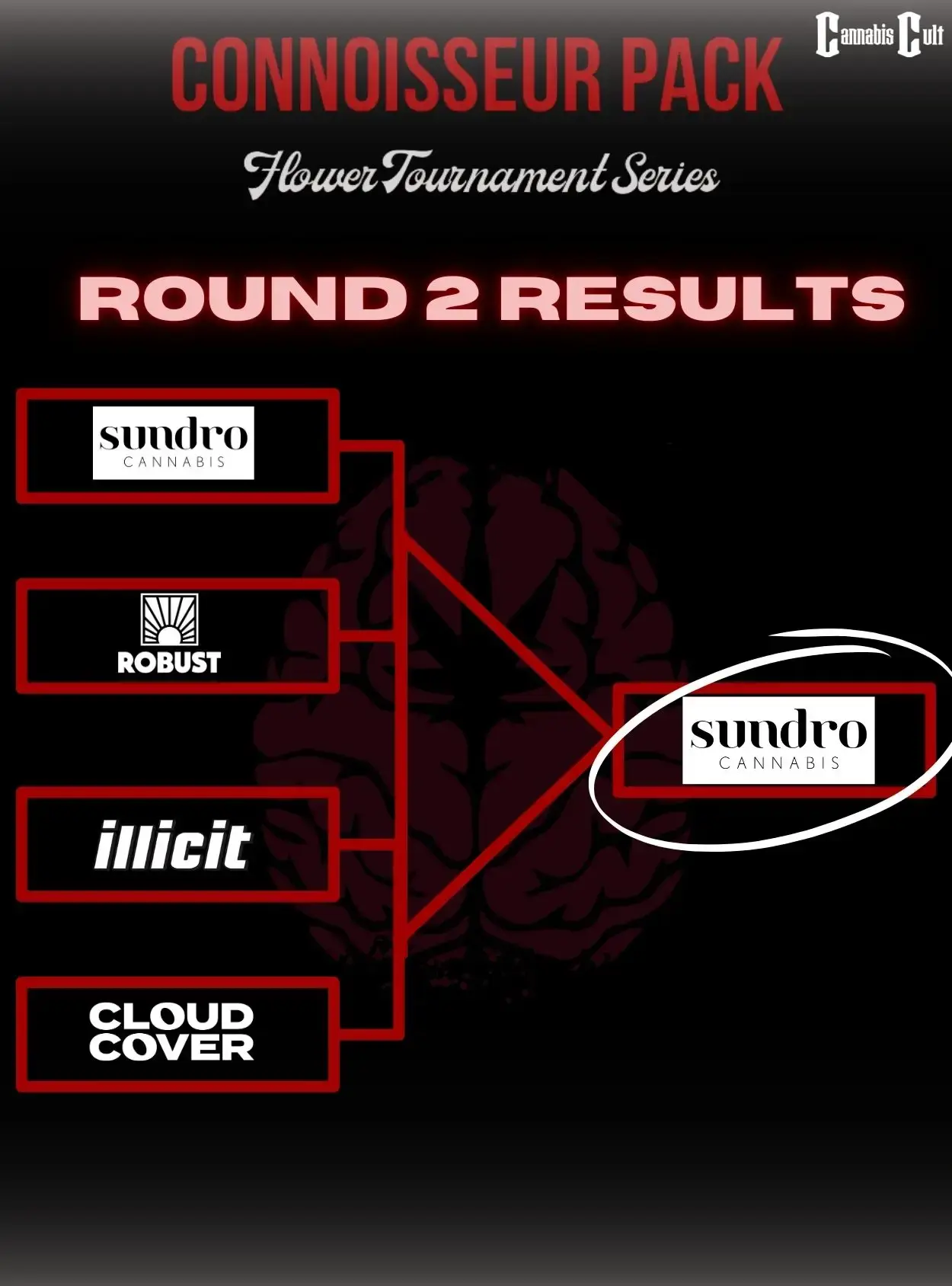 Results for the 2024 Cannabis Cult Challenge Tournament round 2. 1st place to Sundro's Super Buff Cherries, 2nd place to Robust's Tahiti Lime, 3rd place to Illicit's GMO Cookies, and 4th place to Cloud Cover's Peach Crescendo.