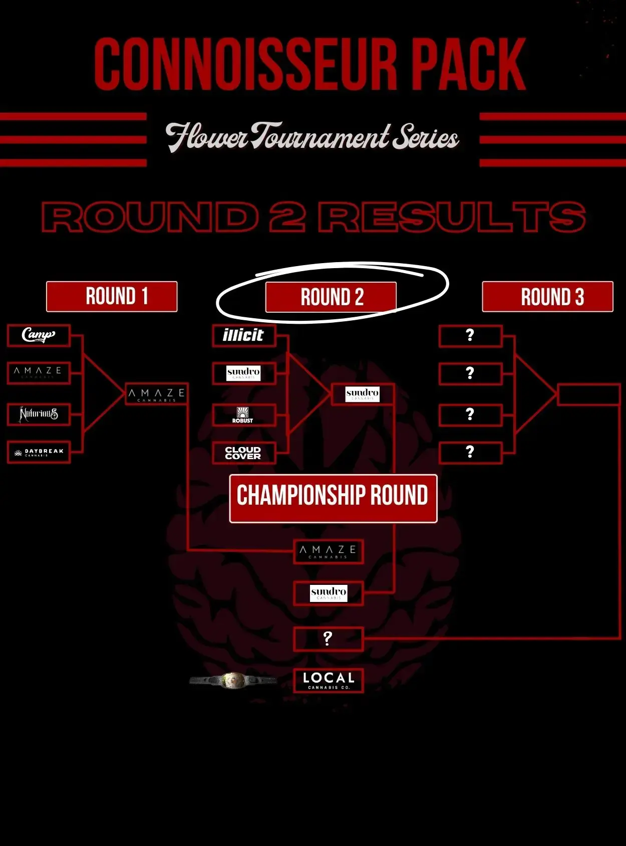 Results for the 2024 Cannabis Cult Challenge Tournament round 2. 1st place to Sundro's Super Buff Cherries, 2nd place to Robust's Tahiti Lime, 3rd place to Illicit's GMO Cookies, and 4th place to Cloud Cover's Peach Crescendo.